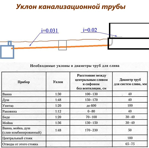 Уклон канализации на 1 метр: снип и нормативные параметры системы