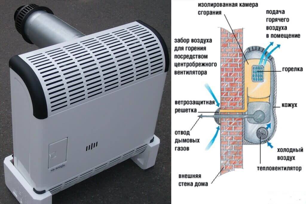 Газовые конвекторы для отопления дома и частного гаража, устройство настенных и напольных батарей на газу