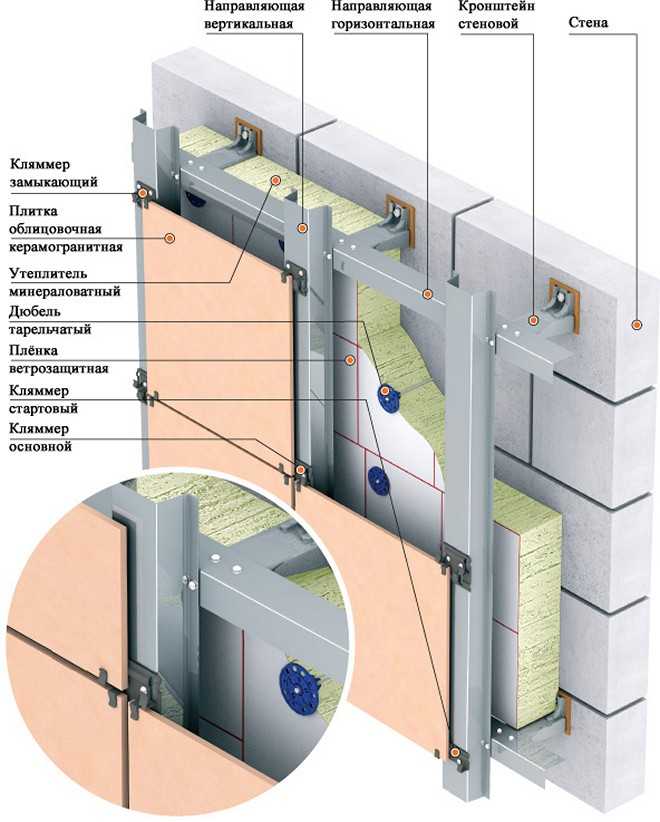 Область применения и особенности монтажа вентилируемого фасада из керамогранита