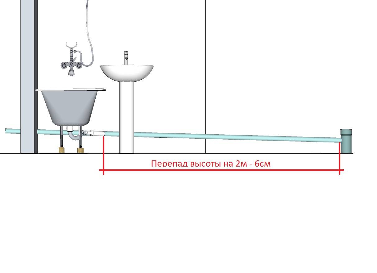 Высота установки раковины в ванной: стандарт от пола