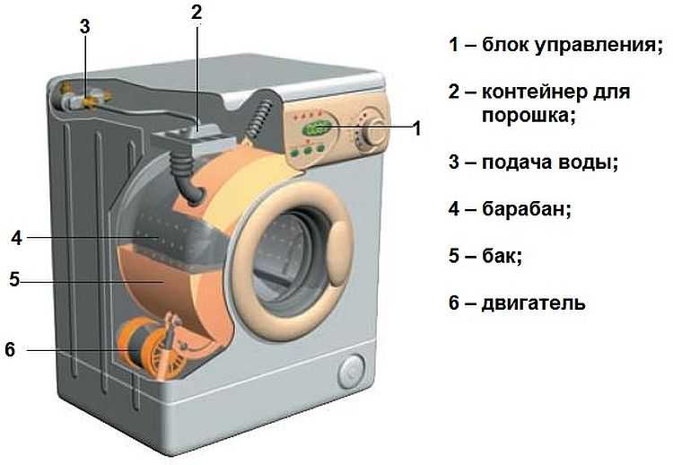 Как проверить стиральную машину, не подключая ее к воде