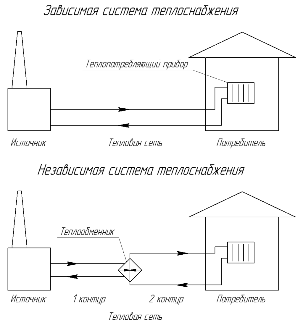 Схема подключения системы отопления зависимая и независимая. Независимая схема подключения системы отопления. Зависимая схема теплоснабжения. Зависимая схема присоединения системы отопления.